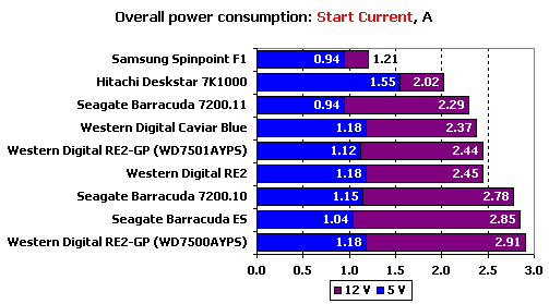 Тест десяти жестких дисков объемом 750 Gb