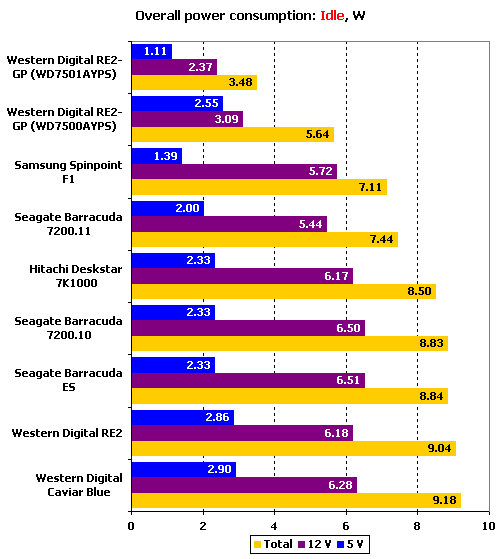 Тест десяти жестких дисков объемом 750 Gb