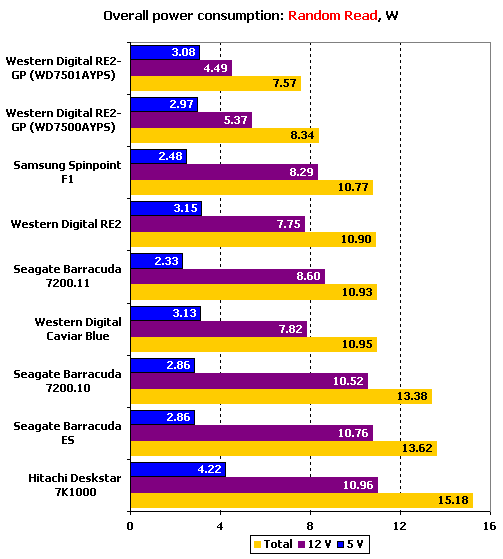 Тест десяти жестких дисков объемом 750 Gb