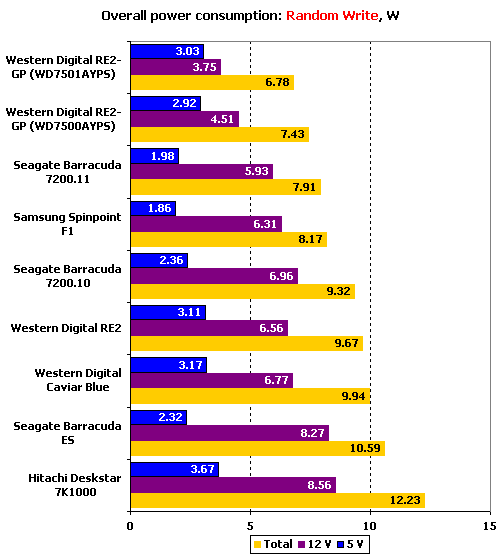 Тест десяти жестких дисков объемом 750 Gb