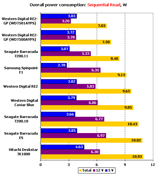 Тест десяти жестких дисков объемом 750 Gb