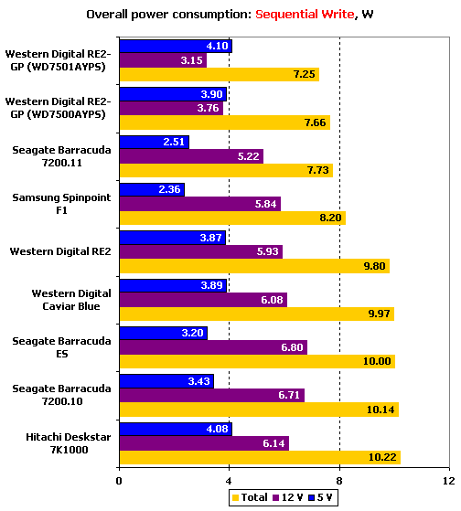 Тест десяти жестких дисков объемом 750 Gb