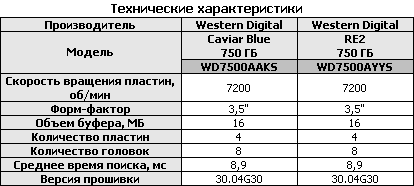 Тест десяти жестких дисков объемом 750 Gb