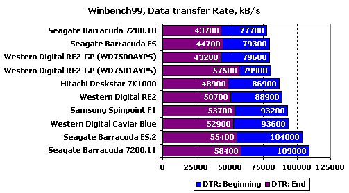 Тест десяти жестких дисков объемом 750 Gb