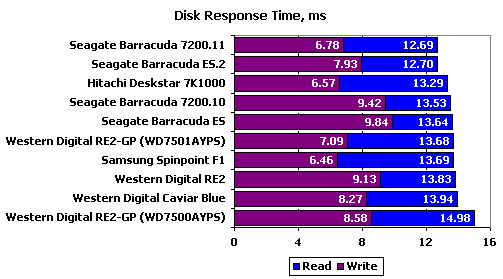 Тест десяти жестких дисков объемом 750 Gb