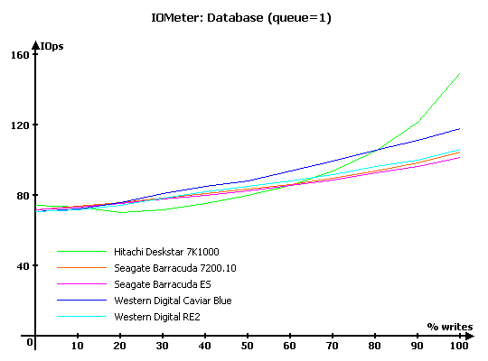 Тест десяти жестких дисков объемом 750 Gb