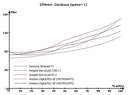 Тест десяти жестких дисков объемом 750 Gb