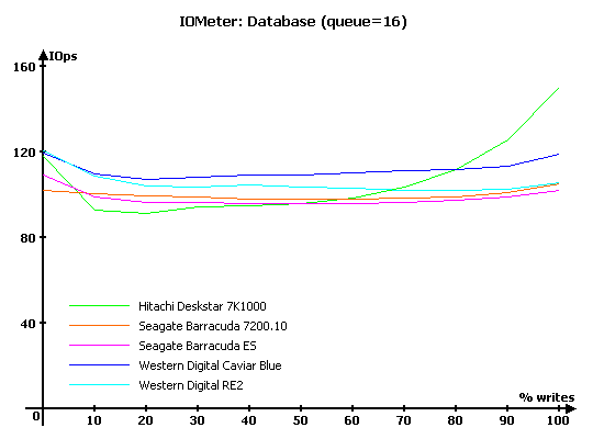 Тест десяти жестких дисков объемом 750 Gb