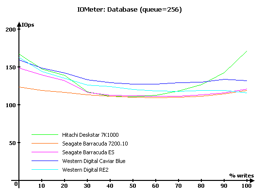 Тест десяти жестких дисков объемом 750 Gb