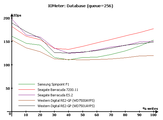 Тест десяти жестких дисков объемом 750 Gb