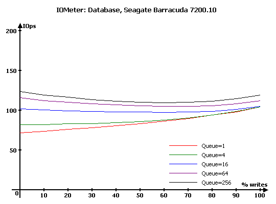 Тест десяти жестких дисков объемом 750 Gb