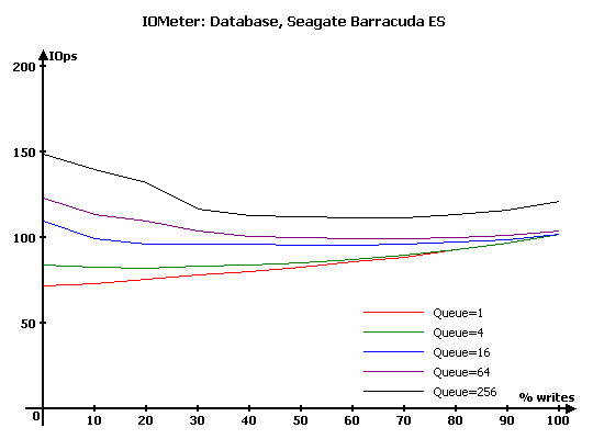 Тест десяти жестких дисков объемом 750 Gb