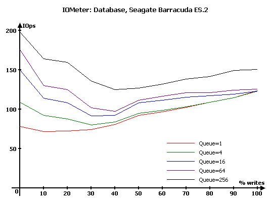 Тест десяти жестких дисков объемом 750 Gb