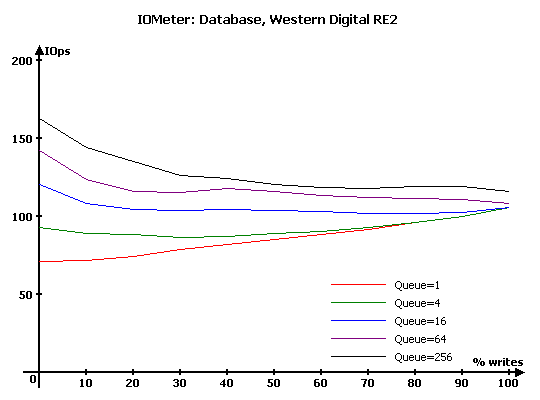 Тест десяти жестких дисков объемом 750 Gb