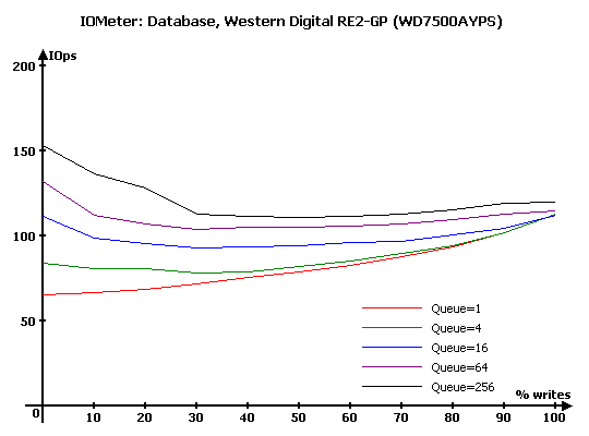 Тест десяти жестких дисков объемом 750 Gb