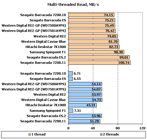 Тест десяти жестких дисков объемом 750 Gb