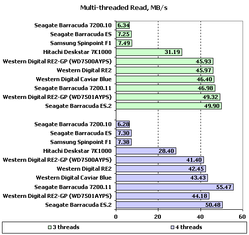 Тест десяти жестких дисков объемом 750 Gb