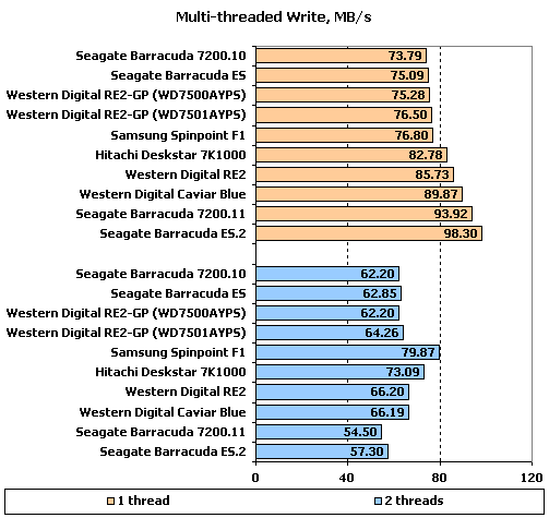 Тест десяти жестких дисков объемом 750 Gb