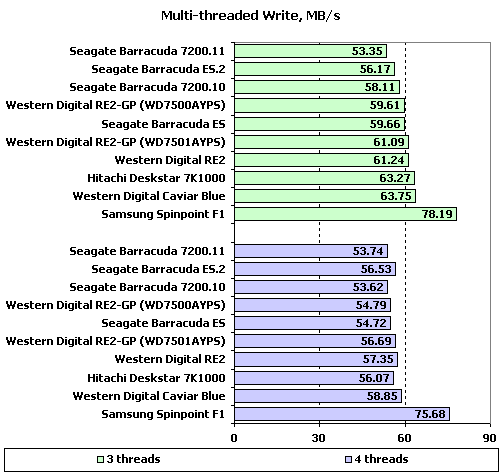 Тест десяти жестких дисков объемом 750 Gb