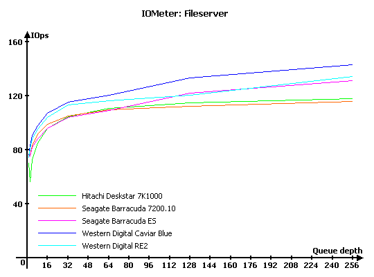 Тест десяти жестких дисков объемом 750 Gb