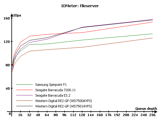 Тест десяти жестких дисков объемом 750 Gb