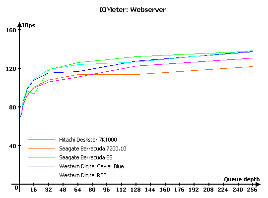 Тест десяти жестких дисков объемом 750 Gb