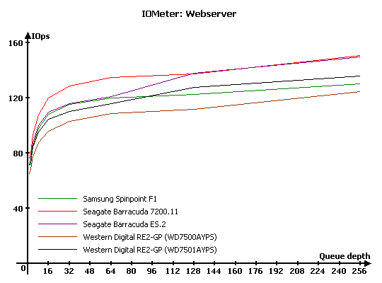 Тест десяти жестких дисков объемом 750 Gb