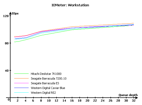 Тест десяти жестких дисков объемом 750 Gb