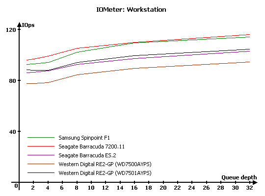 Тест десяти жестких дисков объемом 750 Gb