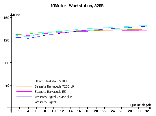 Тест десяти жестких дисков объемом 750 Gb