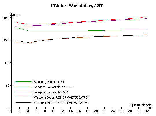 Тест десяти жестких дисков объемом 750 Gb