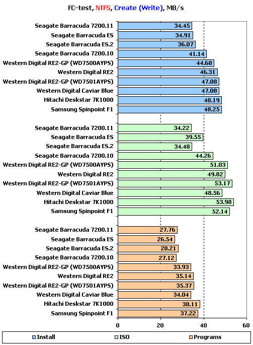 Тест десяти жестких дисков объемом 750 Gb