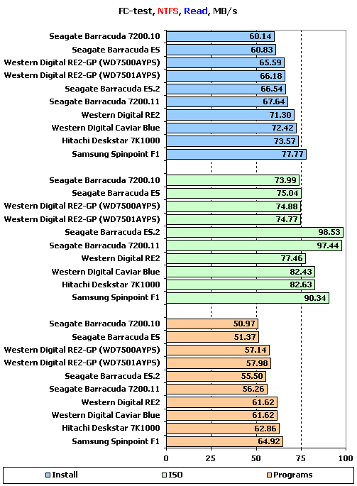 Тест десяти жестких дисков объемом 750 Gb