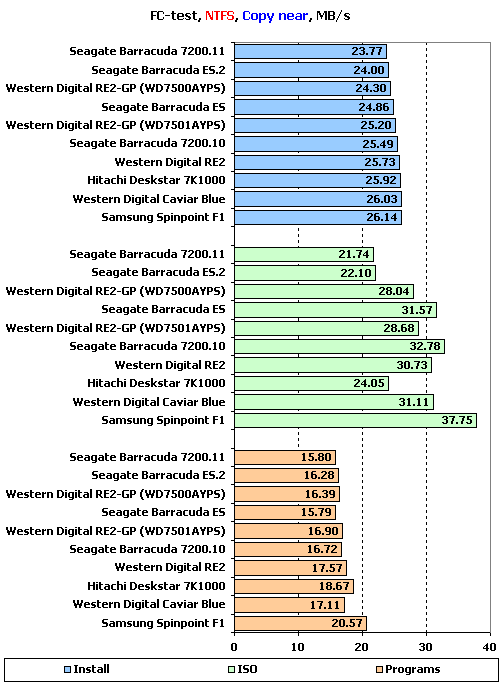 Тест десяти жестких дисков объемом 750 Gb