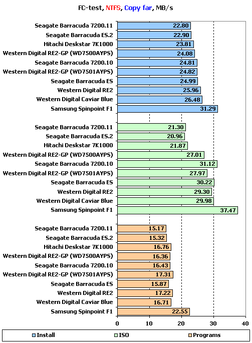 Тест десяти жестких дисков объемом 750 Gb