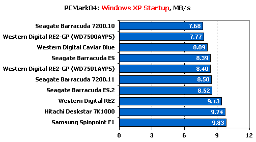 Тест десяти жестких дисков объемом 750 Gb