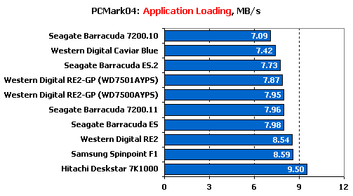 Тест десяти жестких дисков объемом 750 Gb