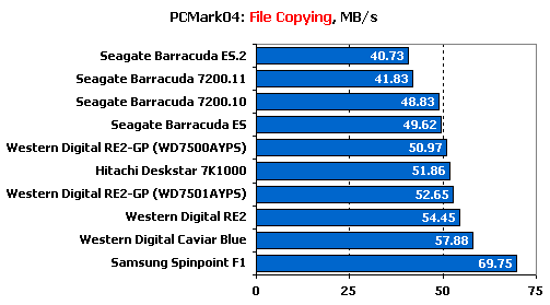 Тест десяти жестких дисков объемом 750 Gb