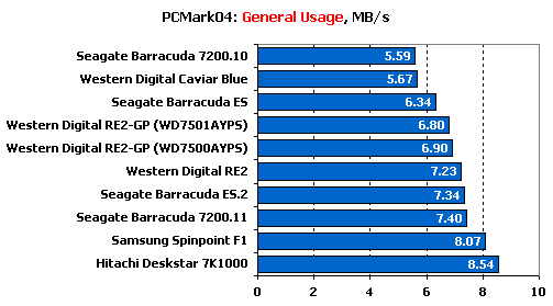 Тест десяти жестких дисков объемом 750 Gb