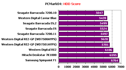 Тест десяти жестких дисков объемом 750 Gb