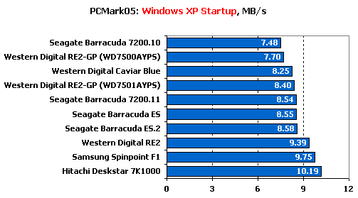 Тест десяти жестких дисков объемом 750 Gb