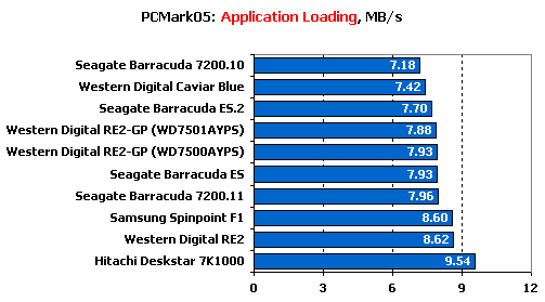 Тест десяти жестких дисков объемом 750 Gb