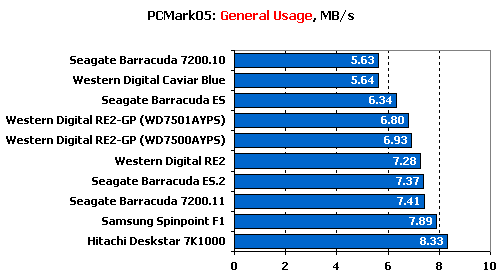 Тест десяти жестких дисков объемом 750 Gb