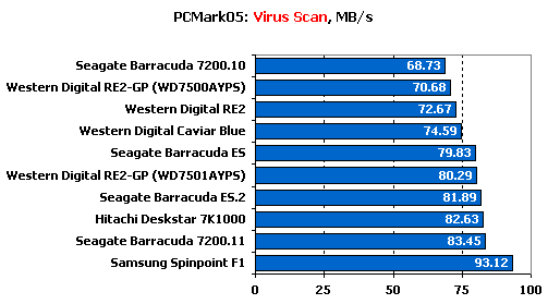 Тест десяти жестких дисков объемом 750 Gb