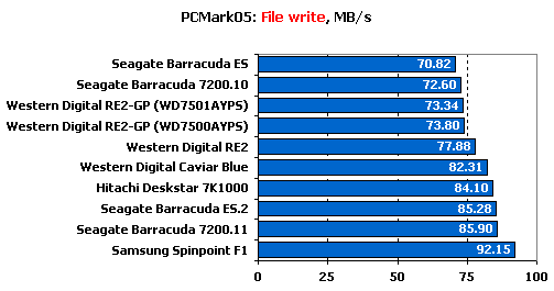 Тест десяти жестких дисков объемом 750 Gb