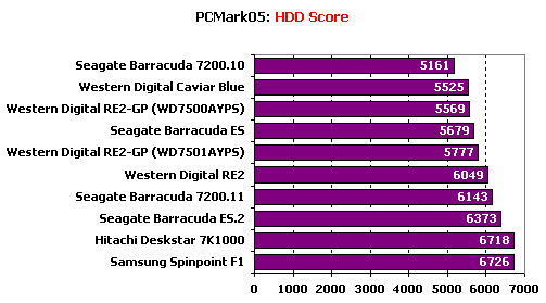 Тест десяти жестких дисков объемом 750 Gb