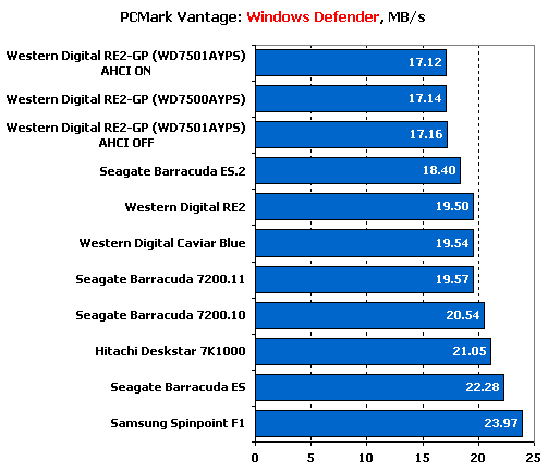 Тест десяти жестких дисков объемом 750 Gb