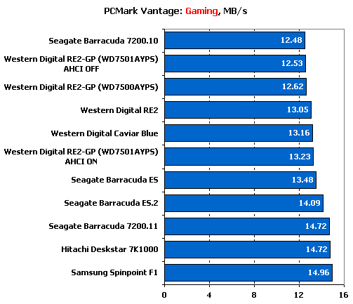 Тест десяти жестких дисков объемом 750 Gb