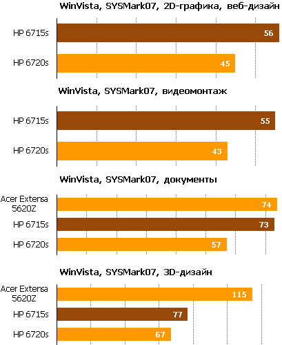 Обзор HP Compaq 6715s – недорогой деловой ноутбук на альтернативной платформе