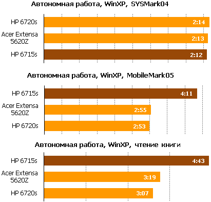 Обзор HP Compaq 6715s – недорогой деловой ноутбук на альтернативной платформе